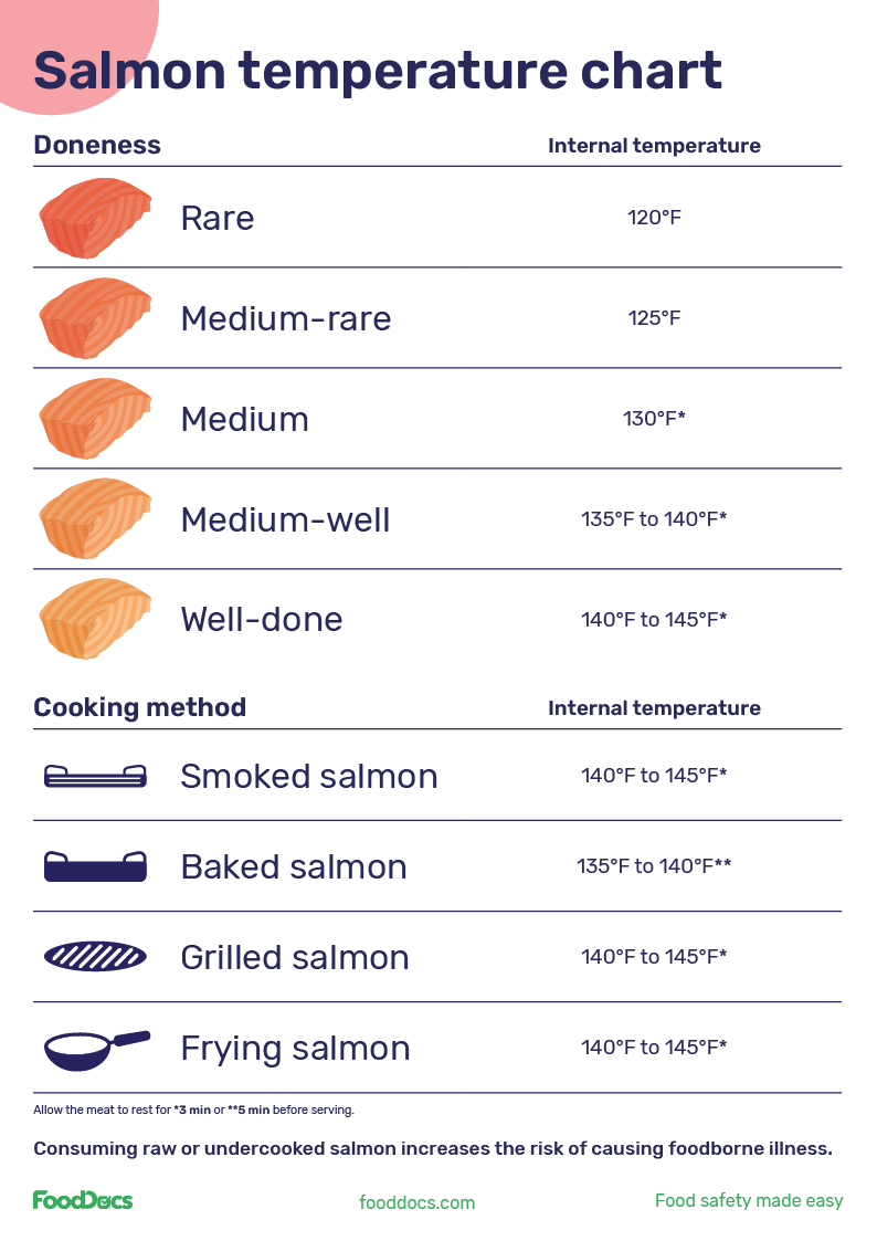 Baking temperature time conversion chart for fish timechart