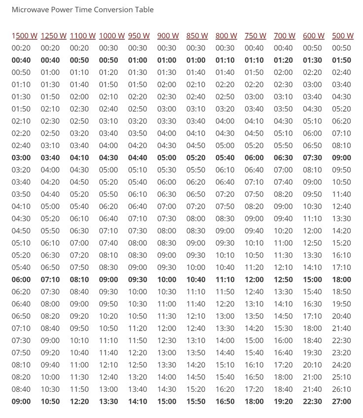 Microwave Conversion Chart 1100 To 900