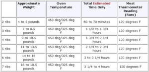 Rib Roast Cooking Temperature Chart - TimeChart.net