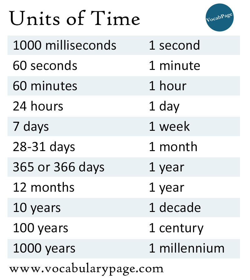 Units Of Time Conversion Chart TimeChart